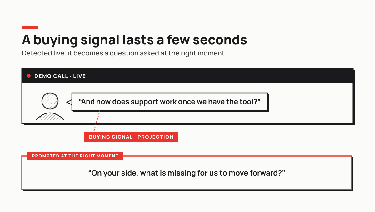 During the call, buying signals are detected live and the closing question is prompted at the moment it is most likely to land