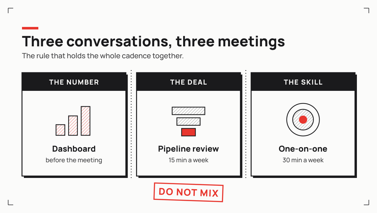 Three conversations, three meetings: the dashboard for the number, the pipeline review for the deal, the one-on-one for the skill