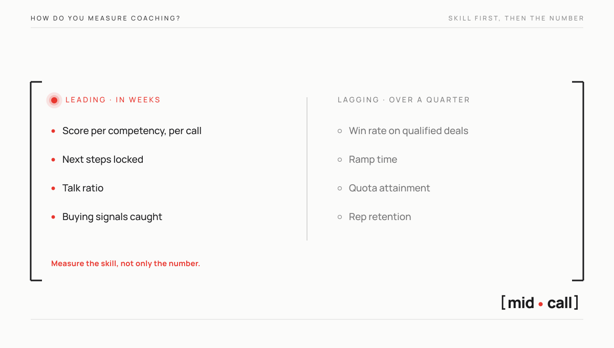 How to measure sales coaching, leading indicators in weeks and lagging indicators over a quarter, measure the skill first
