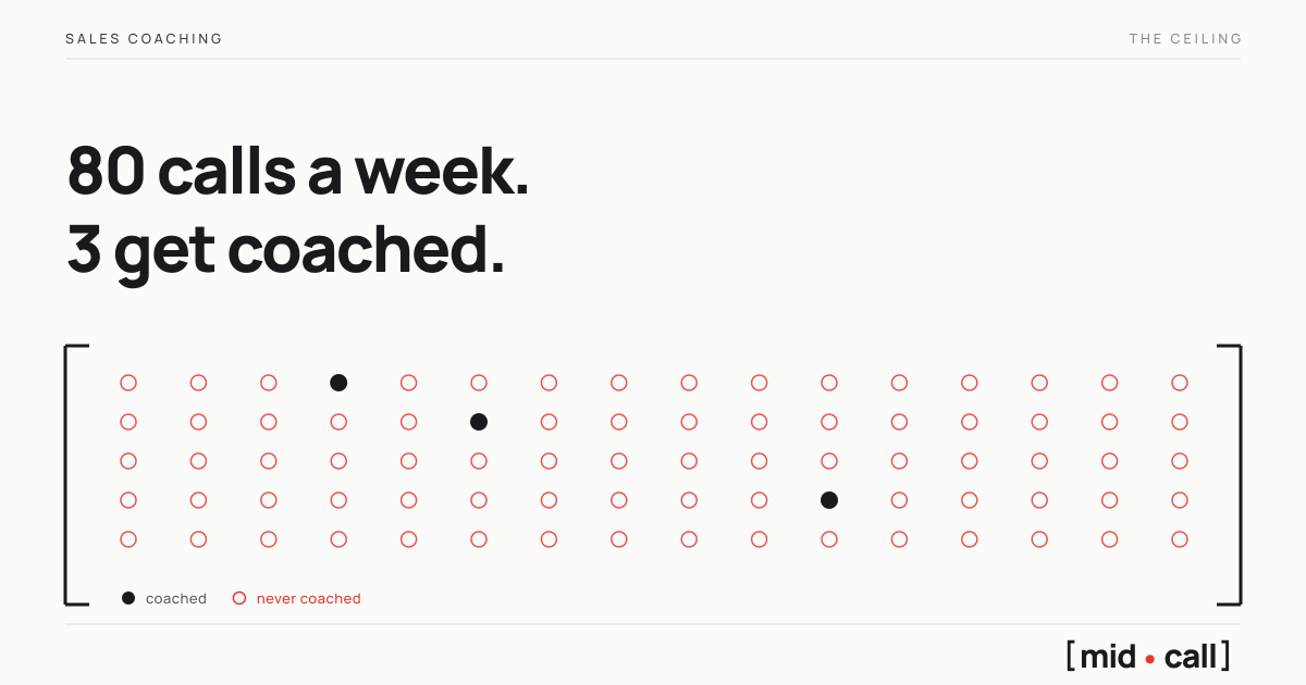 The sales coaching ceiling, a team runs dozens of calls a week and a manager can coach only a few of them, with the uncoached calls marked in red