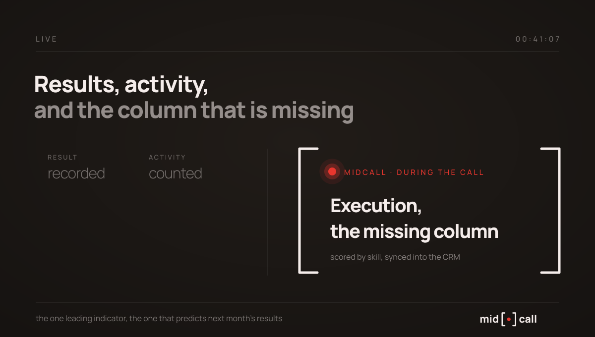 The execution column, the leading indicator Midcall adds to the dashboard