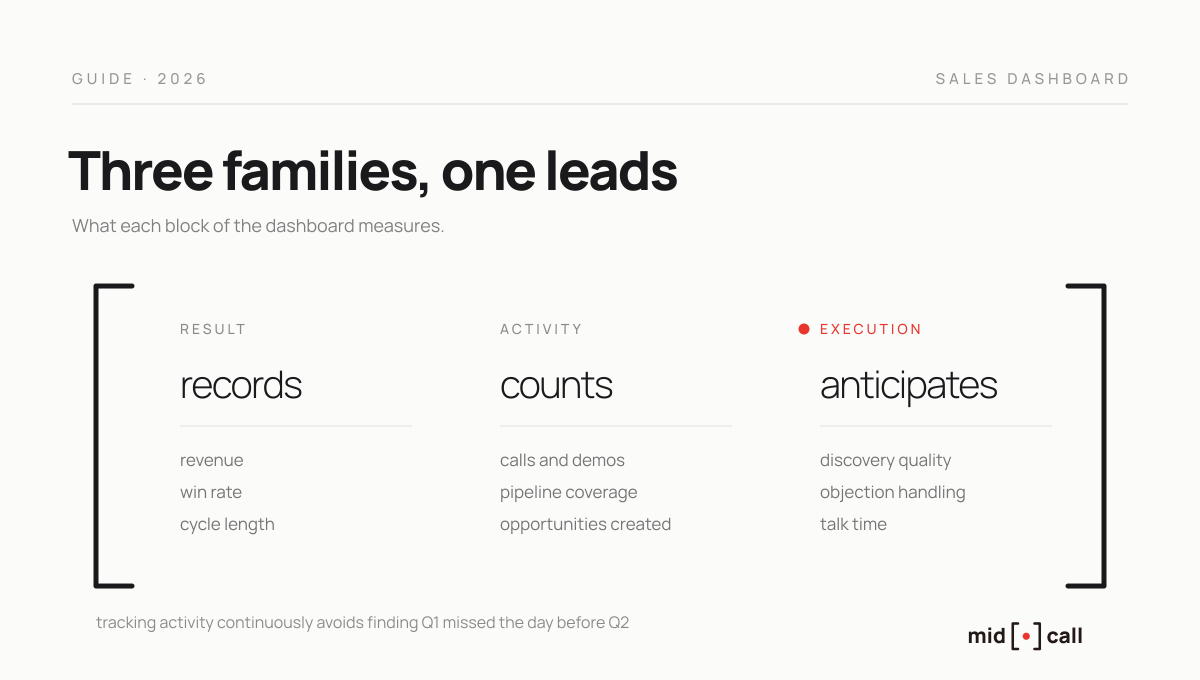 The three families of indicators on a sales dashboard