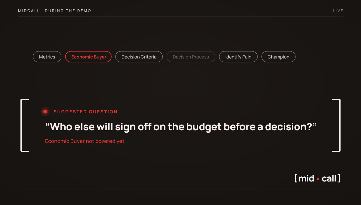 Midcall during a demo, the MEDDIC criteria tracked live with Economic Buyer not covered yet and a suggested question about who signs off on the budget