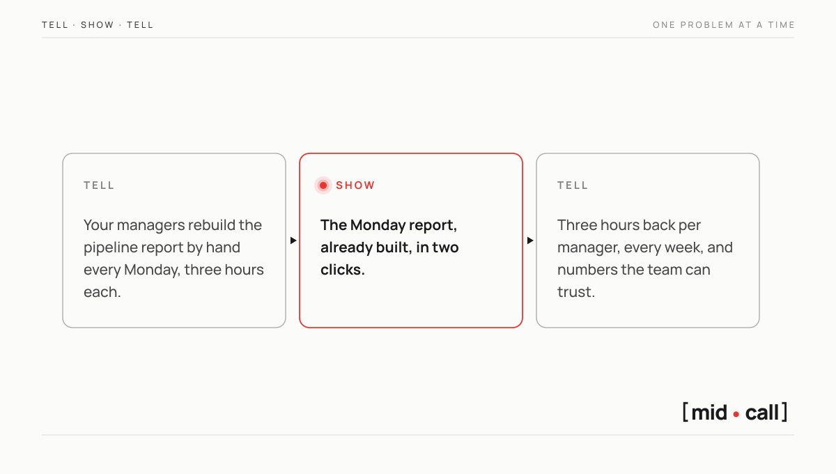 Tell, show, tell applied to one problem, the Monday pipeline report rebuilt by hand, the report ready in two clicks, three hours back per manager