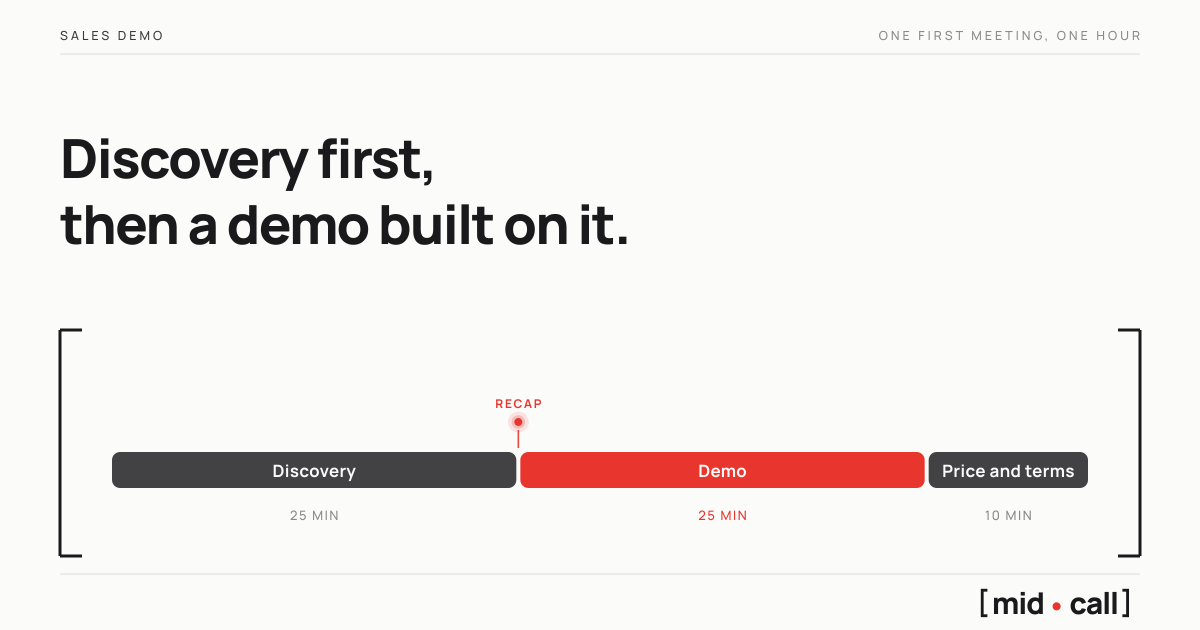 A one-hour first sales meeting, discovery first, then the demo built on it in red, then price and terms