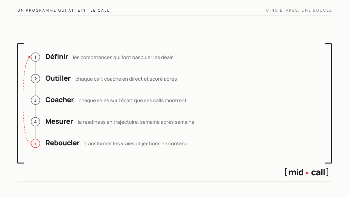 La boucle d'enablement en cinq étapes, définir les compétences, outiller chaque call, coacher les écarts, mesurer la readiness, reboucler sur le contenu