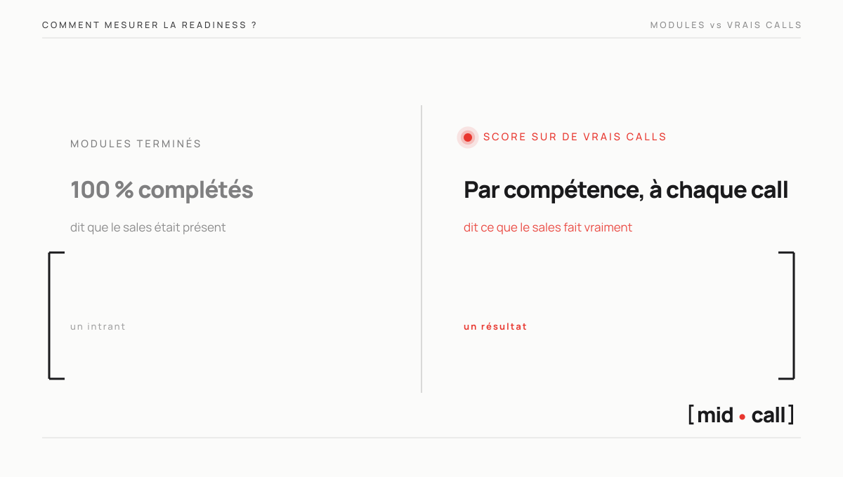 Un module terminé dit que le sales était présent, un score par compétence sur de vrais calls dit ce qu'il fait vraiment