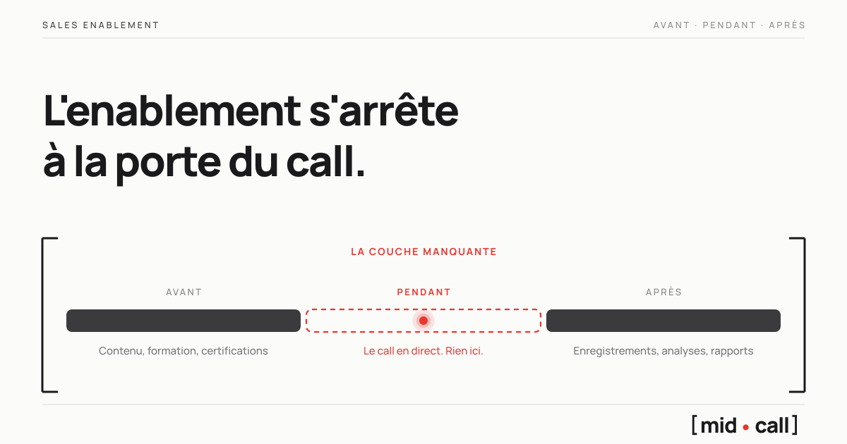 Les trois couches d'une stack de sales enablement, le contenu avant le call, la conversation intelligence après, et la couche manquante pendant le call marquée en rouge