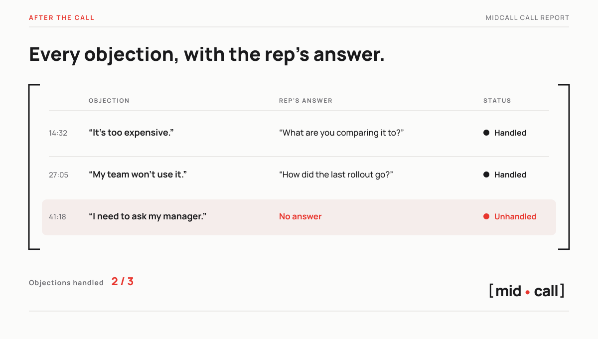 A Midcall post-call view listing the objections raised in a demo, the rep's answer to each one and the objection left unhandled