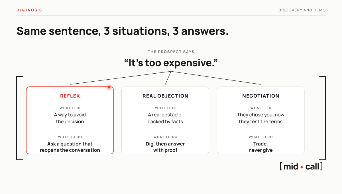 The same sentence, it's too expensive, read as a reflex, a real objection or a negotiation, each calling for a different response