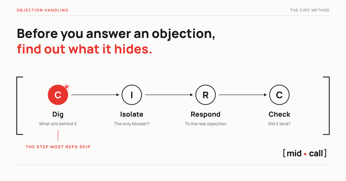The CIRC objection handling method in 4 steps, dig, isolate, respond, check, with the dig step marked as the one most reps skip
