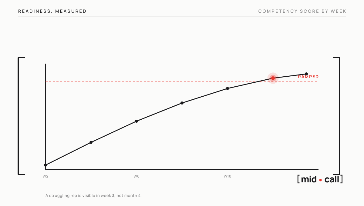 A new rep's competency score rising week over week until it crosses the ramped threshold, readiness measured as data