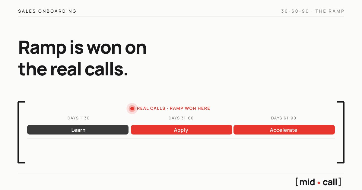 A 30-60-90 day sales onboarding ramp with the first real calls marked as the phase where ramp is actually won
