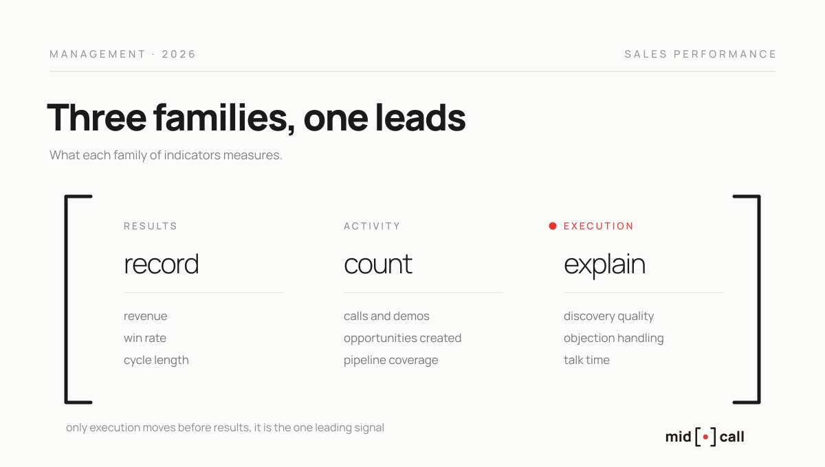 The three families of sales performance indicators
