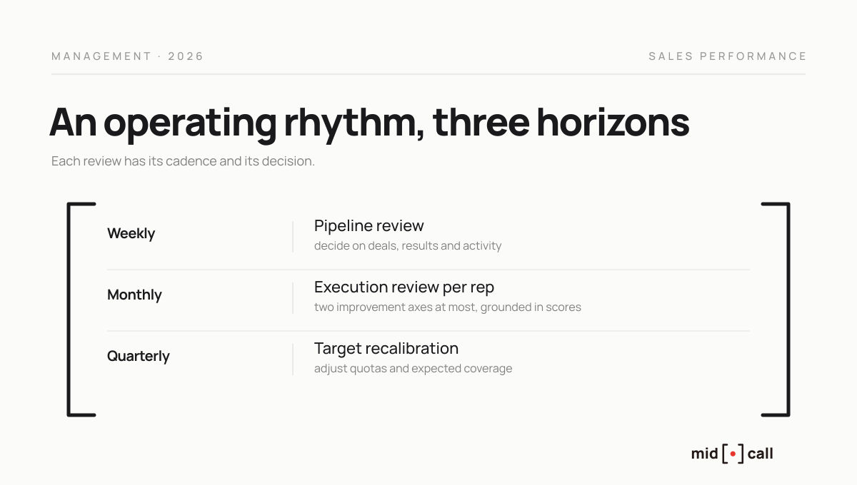 The sales performance operating rhythm across three horizons