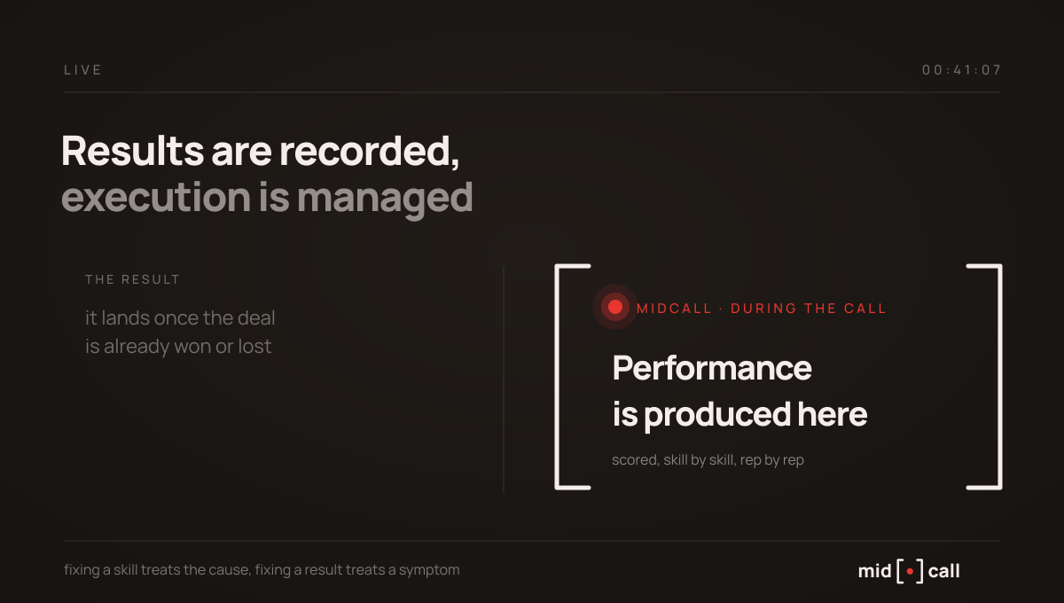 Where sales performance is actually produced, during the call