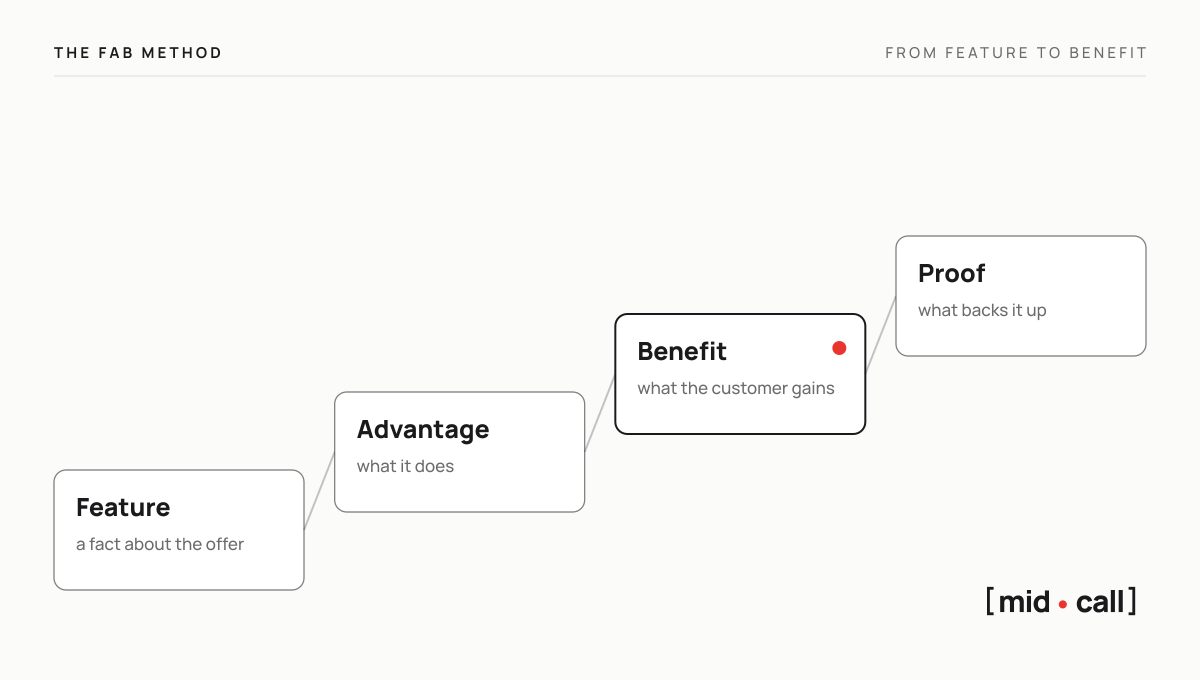 The FAB method as an ascending ladder: feature, advantage, benefit, proof.