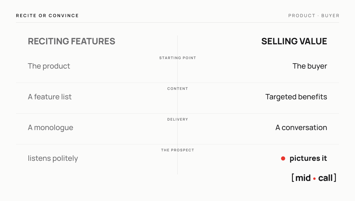 Reciting features versus selling value: the product at the center against the buyer's priority, in two columns.