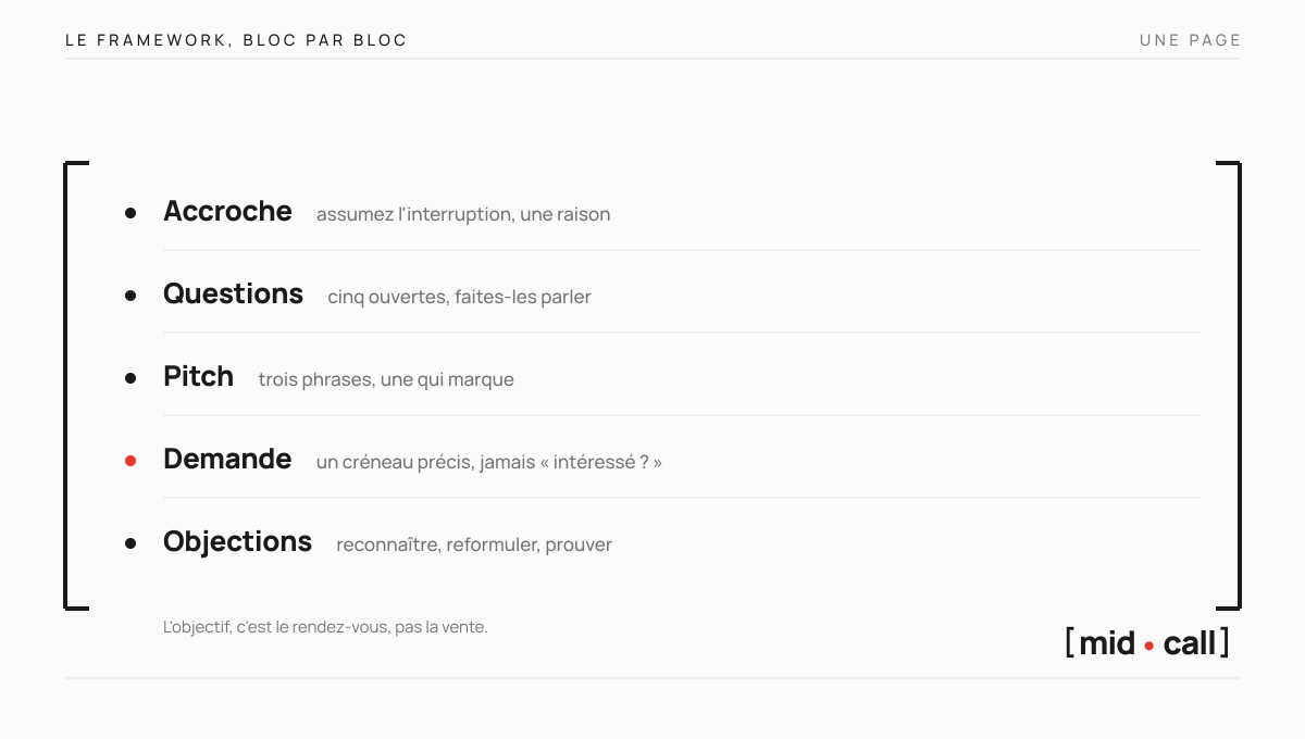 Le framework du script de cold call en cinq temps, accroche, questions, pitch, demande et objections, la demande marquée comme le moment clé