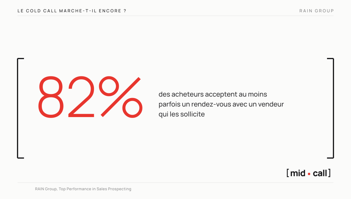RAIN Group trouve que 82% des acheteurs acceptent au moins parfois un rendez-vous avec un vendeur qui les sollicite, donc le cold call marche encore