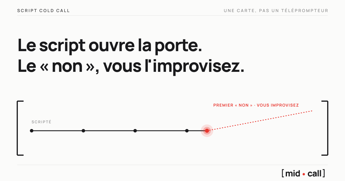 Un script de cold call montré comme une série d'étapes, accroche, questions, pitch et demande, avec le point où le prospect sort du script marqué en rouge