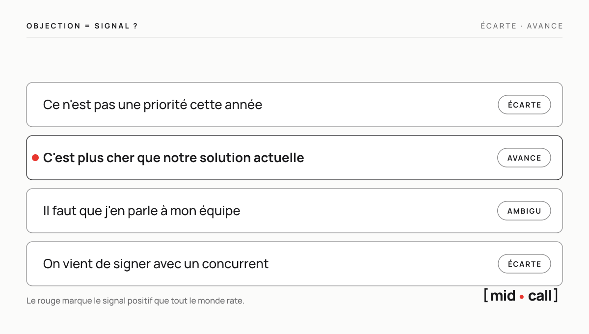 Décodeur d'objections : lesquelles écartent, lesquelles avancent, avec le signal positif du prix marqué en rouge.