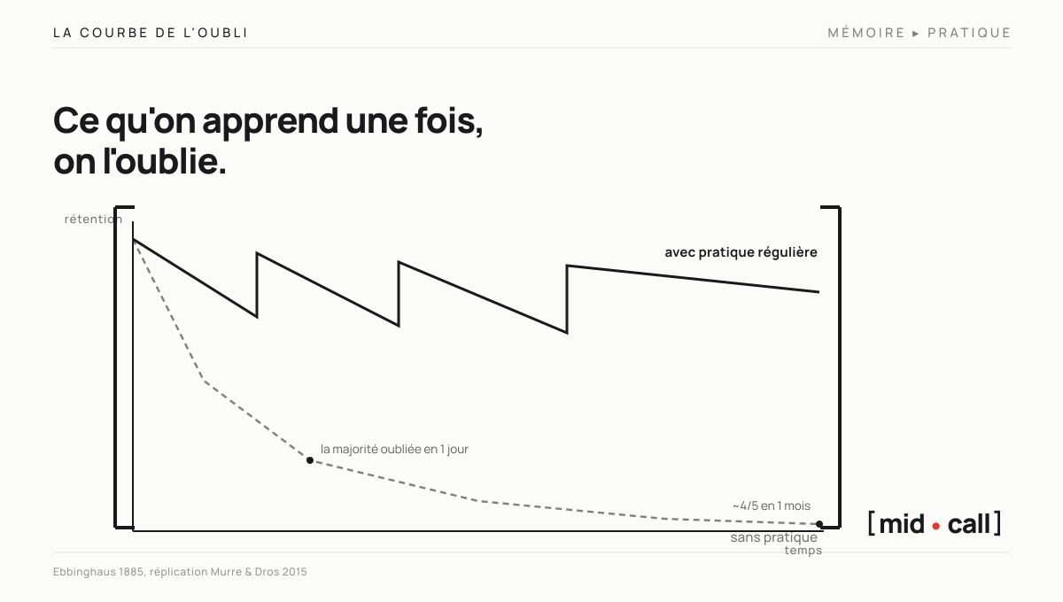 La rétention chute fortement sans pratique et se maintient avec une pratique régulière, la courbe de l'oubli d'Ebbinghaus
