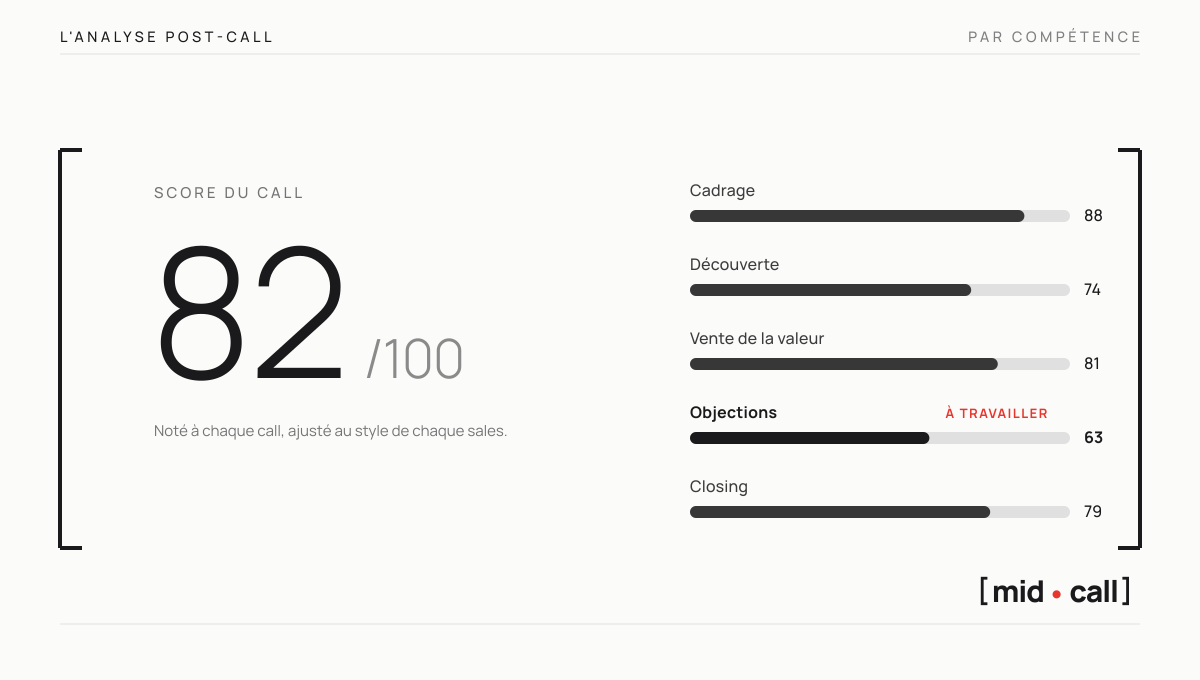 Un score post-call Midcall de 82 sur 100 détaillé par compétence, avec les objections à travailler en priorité
