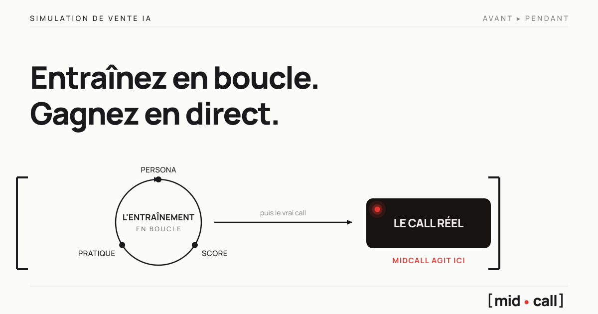 Une boucle de simulation de vente IA, un sales qui s'entraîne face à un prospect simulé, avec le call réel marqué comme le moment que l'entraînement n'atteint pas