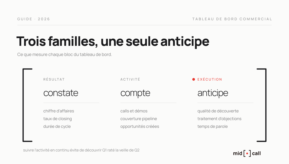 Les trois familles d'indicateurs d'un tableau de bord commercial