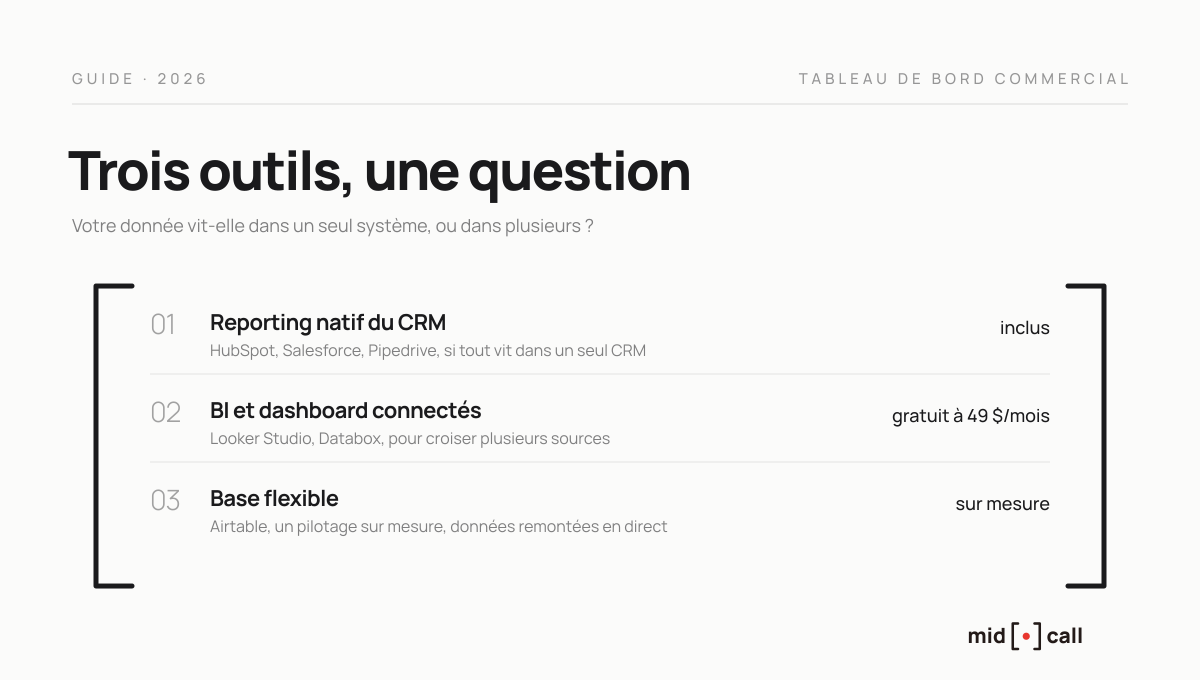 Trois familles d'outils pour un tableau de bord commercial, du CRM natif à la base flexible