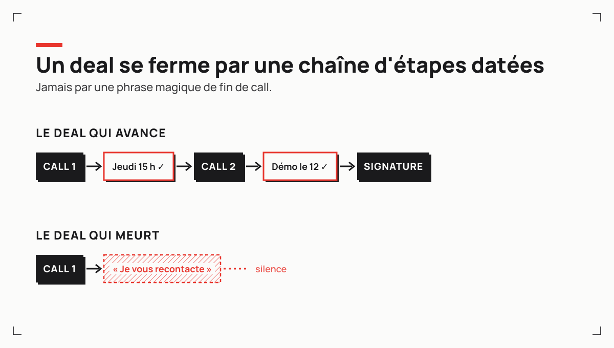 Un deal se ferme par une chaîne de prochaines étapes datées, jamais par une phrase magique de fin de call