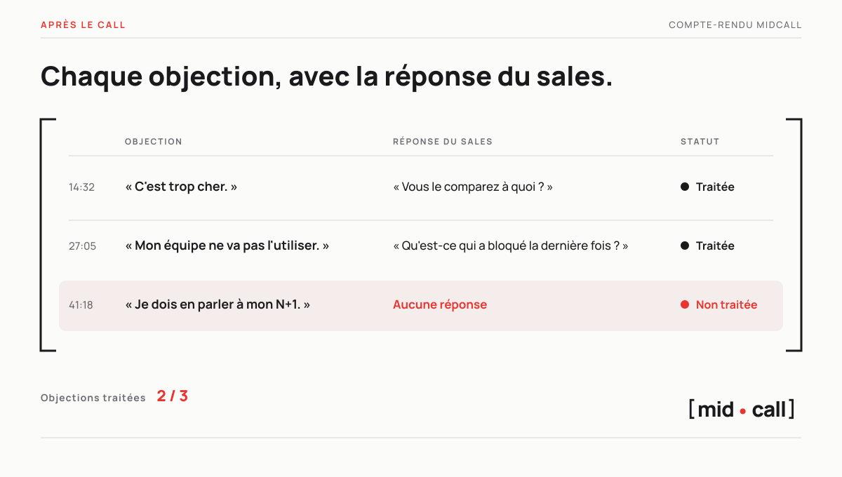 Une vue post-call Midcall qui liste les objections soulevées pendant une démo, la réponse du sales à chacune et l'objection restée sans réponse