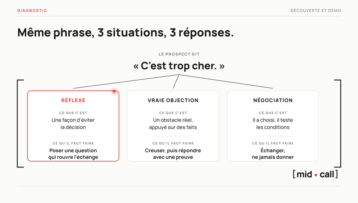 La même phrase, c'est trop cher, lue comme un réflexe, une vraie objection ou une négociation, chacune appelant une réponse différente