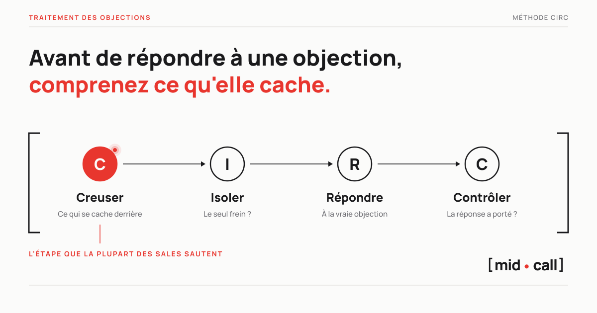 La méthode CIRC de traitement des objections en 4 étapes, creuser, isoler, répondre, contrôler, avec l'étape creuser marquée comme celle que la plupart des sales sautent