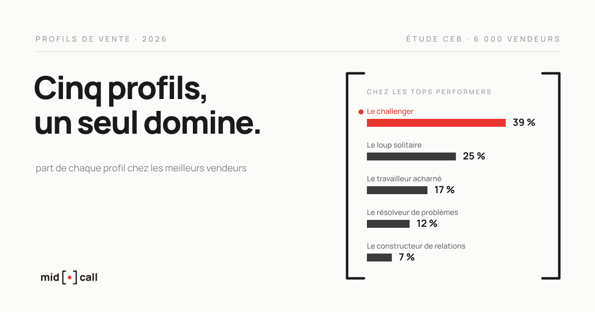 Les cinq types de commerciaux et leur part chez les meilleurs vendeurs