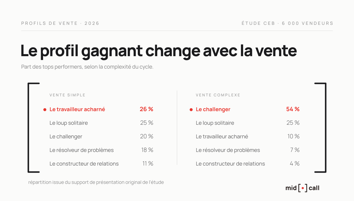Le profil gagnant change selon la vente, transactionnelle ou complexe