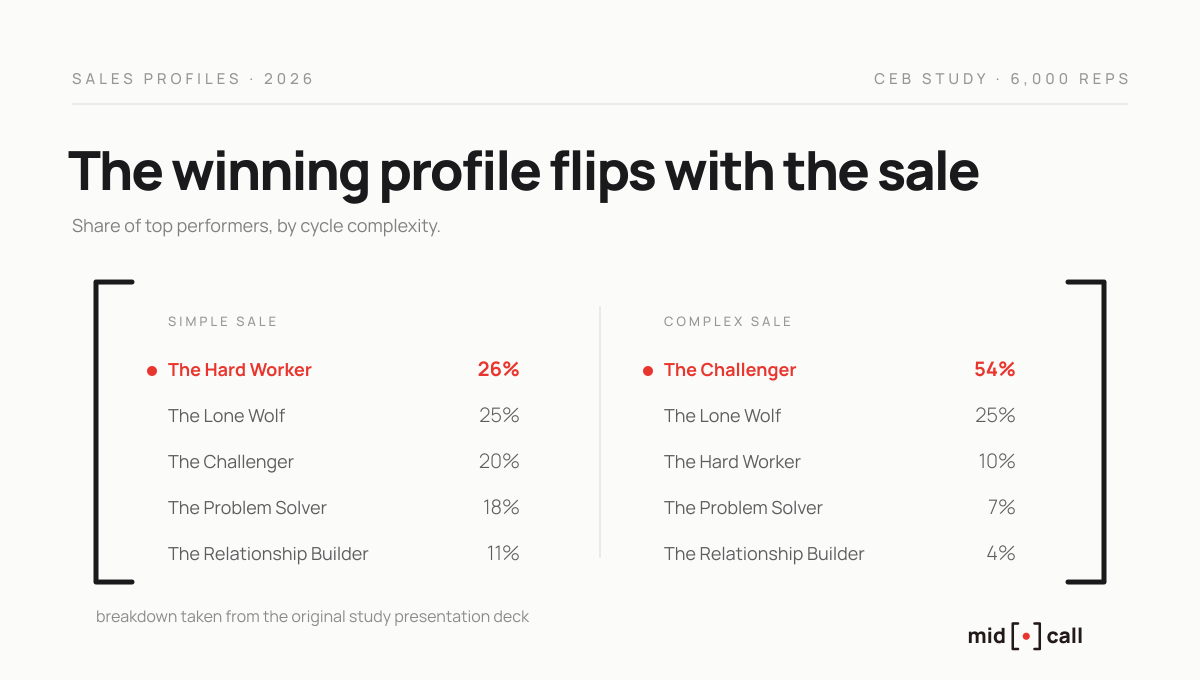 The winning profile changes with the sale, transactional or complex