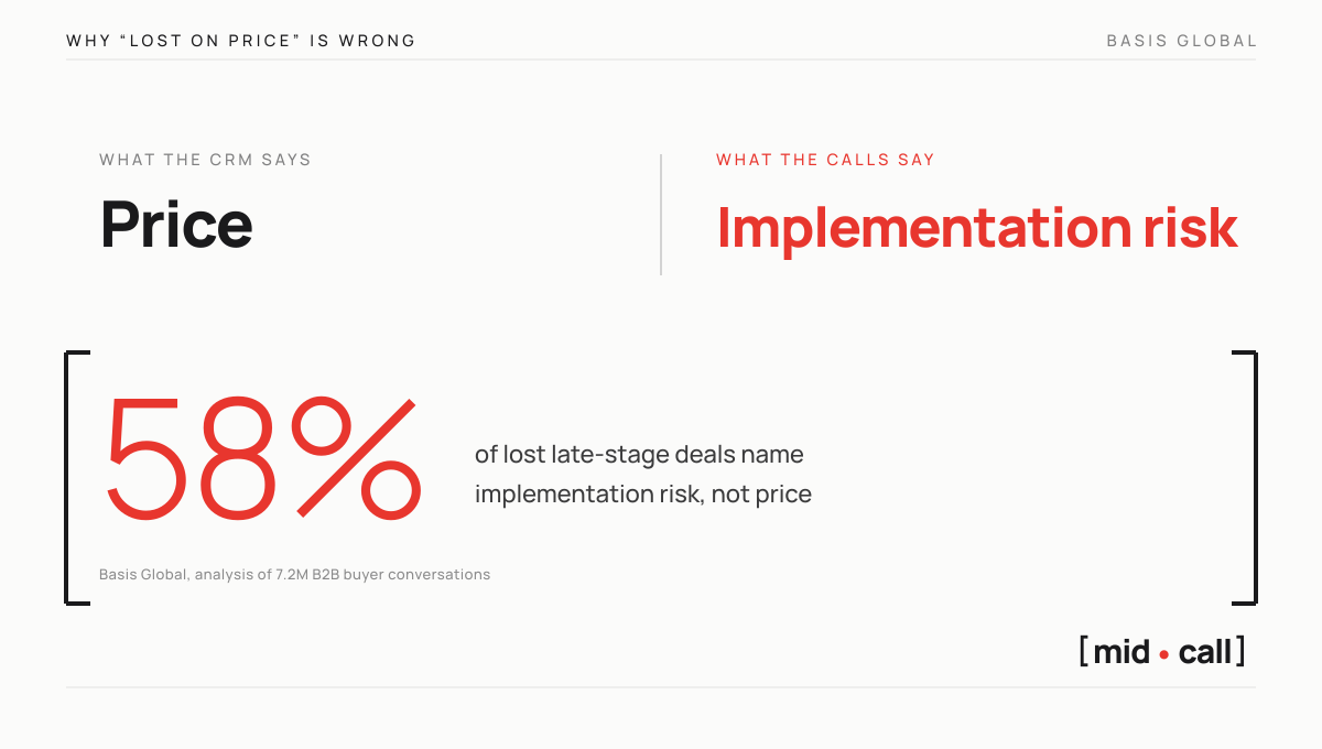 The CRM logs the loss as price, but the calls show implementation risk, the reason Basis Global found in 58% of lost late-stage deals
