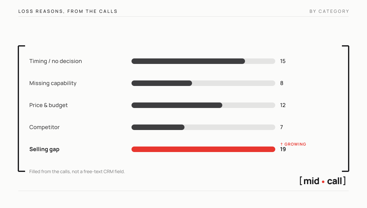 Loss reasons by category counted from the calls rather than a CRM field, with the selling-gap category flagged as growing