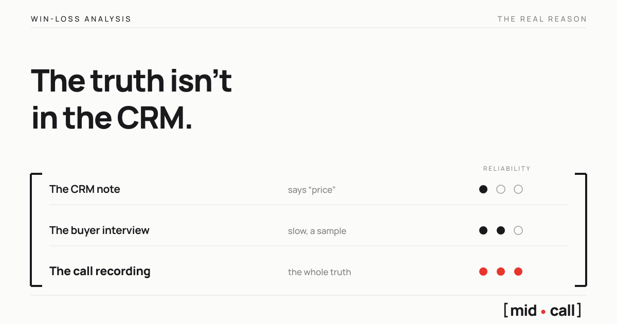 Three sources of the real reason a deal was lost, ranked by honesty: the rep's CRM note, the buyer interview, and the call recording